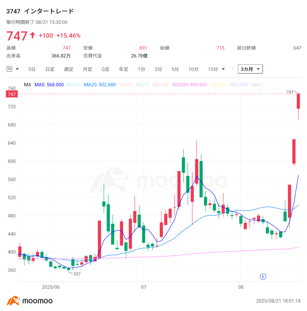 日本版ステーブルコイン始動！“急騰の関連6銘柄”、株価2倍も キャッシュレス決済のゲームチェンジャーになるか - moomooコミュニティ