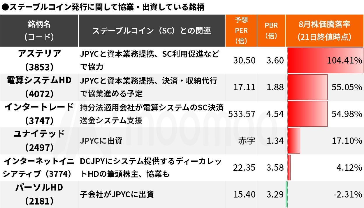 日本版ステーブルコイン始動！“急騰の関連6銘柄”、株価2倍も キャッシュレス決済のゲームチェンジャーになるか - moomooコミュニティ