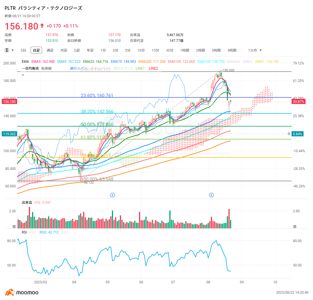 パランティア株、”押し目買い”取引戦略は⁉ 高バリュエーションに懸念の中でも安値拾う動き - moomooコミュニティ