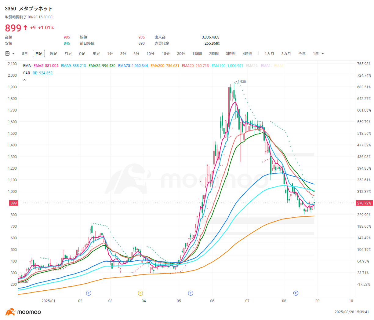 メタプラが苦肉の「新戦略」！海外で資金調達、ビットコイン購入へ 株価はプラス反応、悪材料出尽くし？ - moomooコミュニティ
