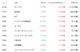 日本株は「押し目」買い水準？大口投資家が買った株、売った株をチェック！半導体急落も指数は下げ渋り