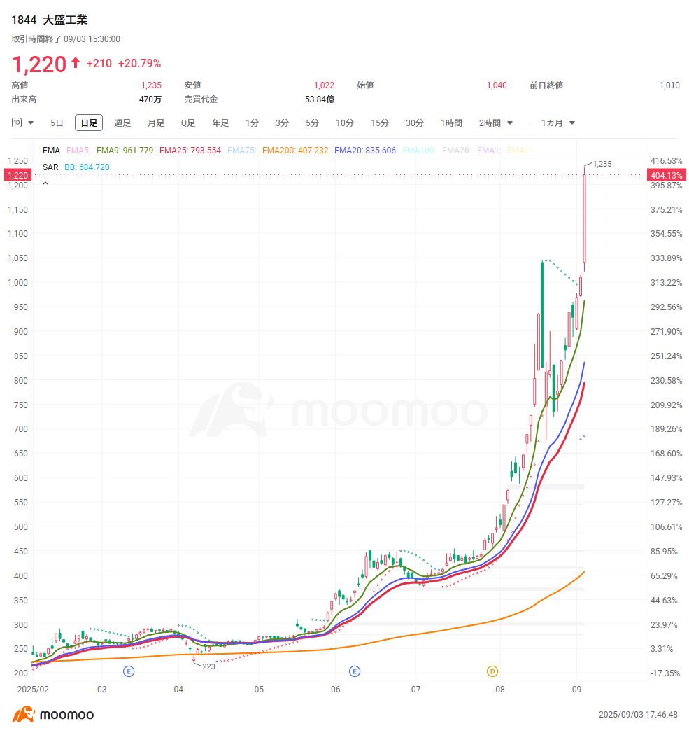 水道銘柄」に大口資金流入！年初来400％超上昇も 出遅れ・高配当の関連株もチェック - moomooコミュニティ
