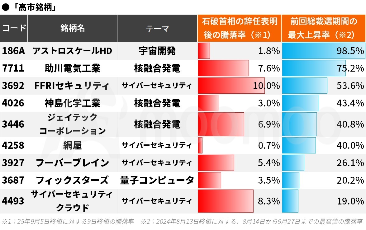 高市銘柄」「小泉銘柄」、まだまだ上昇余地?! 自民党総裁選の“思惑買い”銘柄をピックアップ 前回総裁選では約2倍の急騰... -  moomooコミュニティ