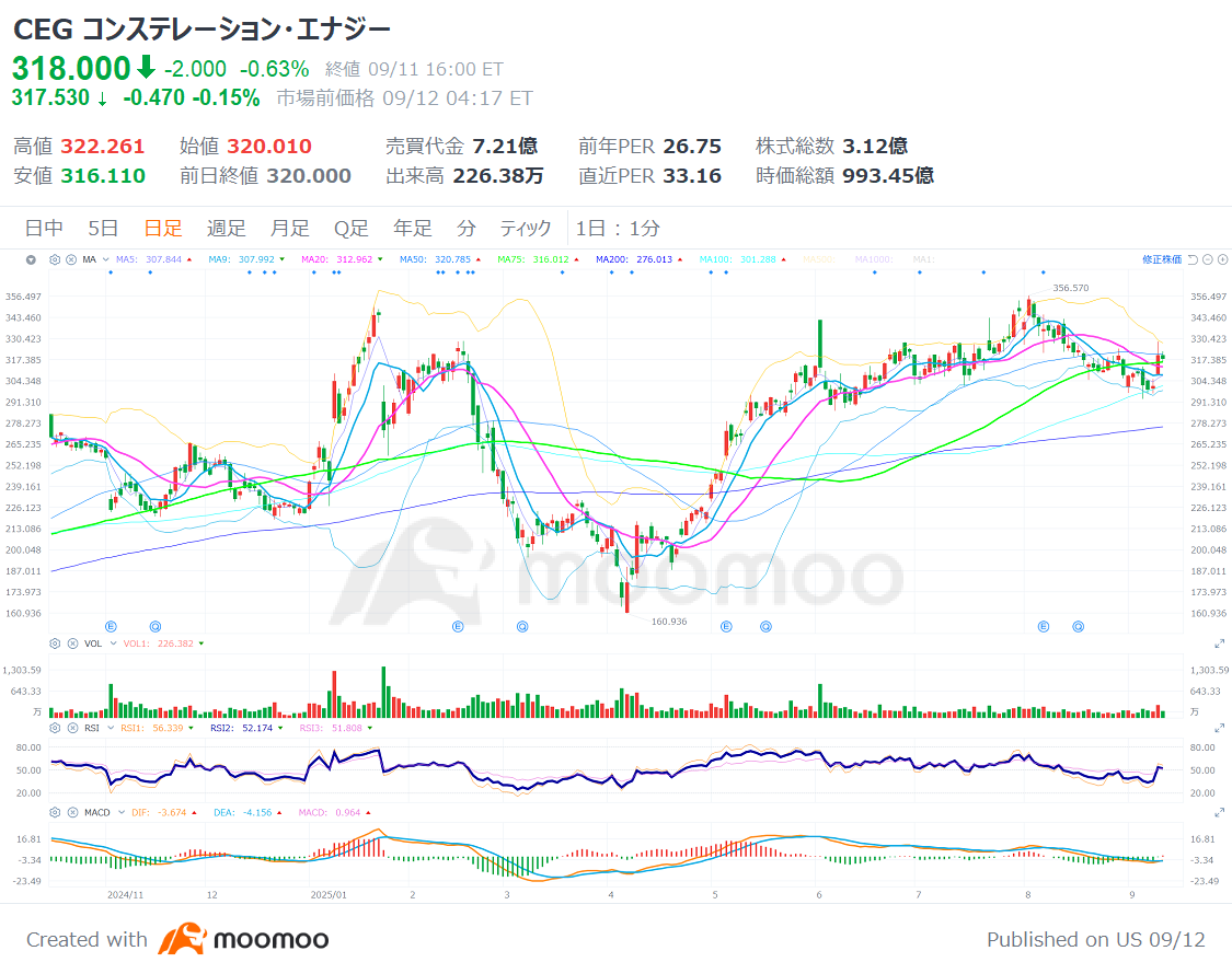 新エヌビディアか？オラクルが44兆円契約で爆騰！AI×クラウドの”黒子”にも恩恵大～【注目の電力関連株5選】 - moomooコミュニティ