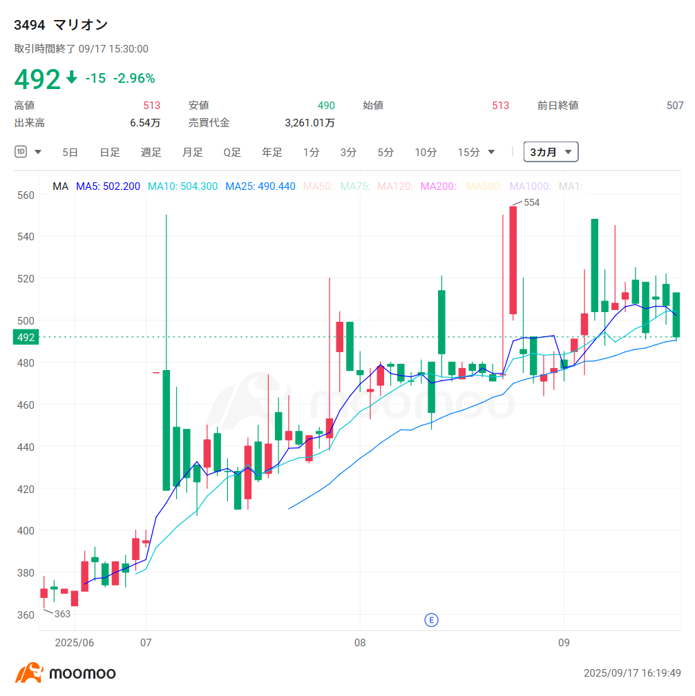 まだ狙える！9月の厳選“株主優待”、利回り3％超相当の1万円分QUOカードも！「自社商品」じゃない1％超え銘柄だけをピッ... -  moomooコミュニティ