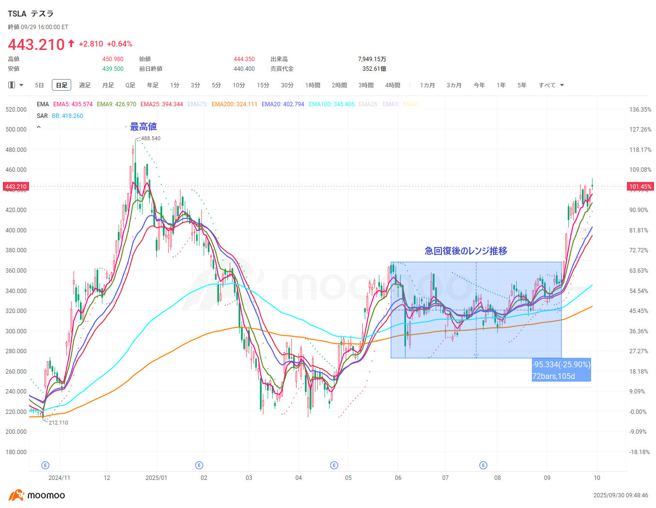 トレードアイデア】テスラ、上場来高値回復も視野に！アナリストは目標株価600ドルに引き上げ - moomooコミュニティ
