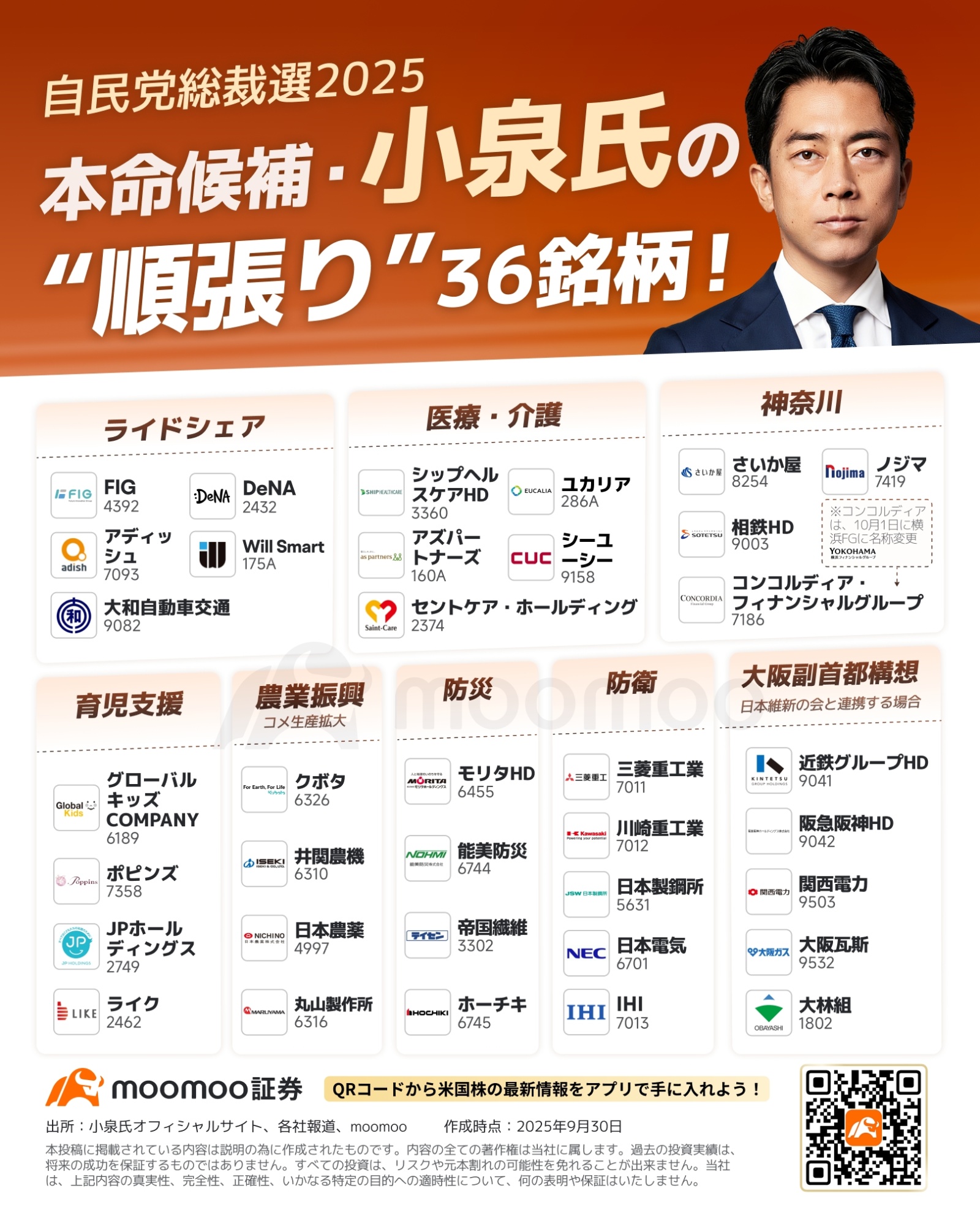 自民党総裁選特集】本命「小泉36銘柄」！猛追“ダークホース”の「逆張り18銘柄」にも注目！ - moomooコミュニティ