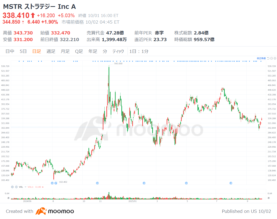 米半導体株祭り！出遅れ医薬品やビットコイン関連も好調──60％上昇余地銘柄も！～政府閉鎖、どこ吹く風?! - moomooコミュニティ