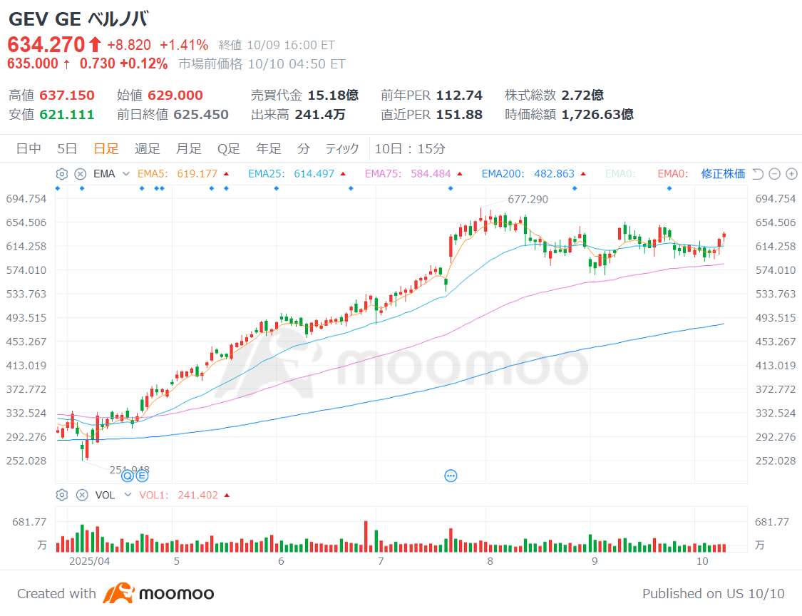 AIバブル」の前兆⁈「守り」「攻め」銘柄で備え！エヌビディア主導の”循環投資”はITバブルに類似か - moomooコミュニティ