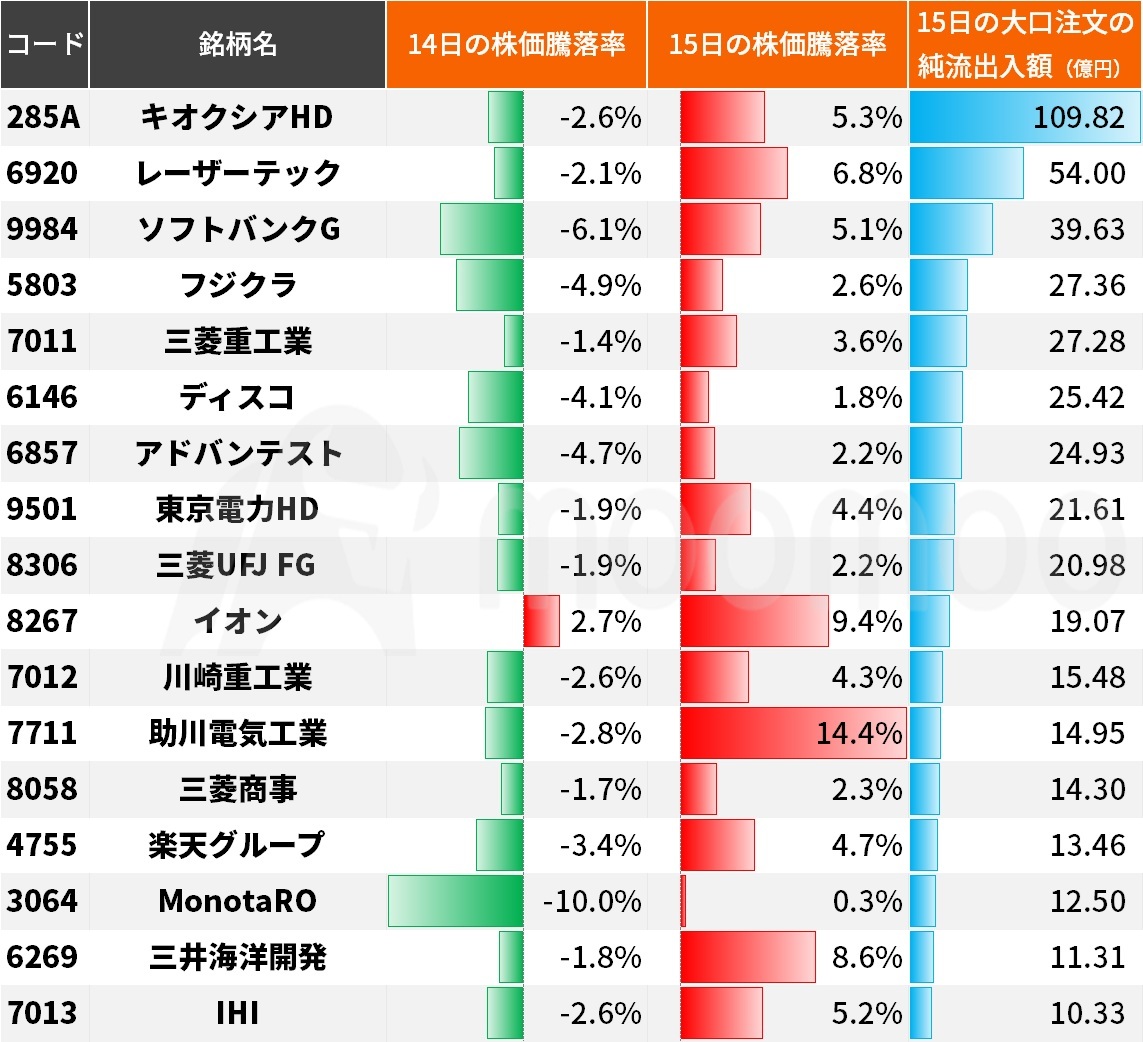 高市トレード」再開?!大口投資家が買った“高市銘柄”は？半導体関連にも資金流入 - moomooコミュニティ