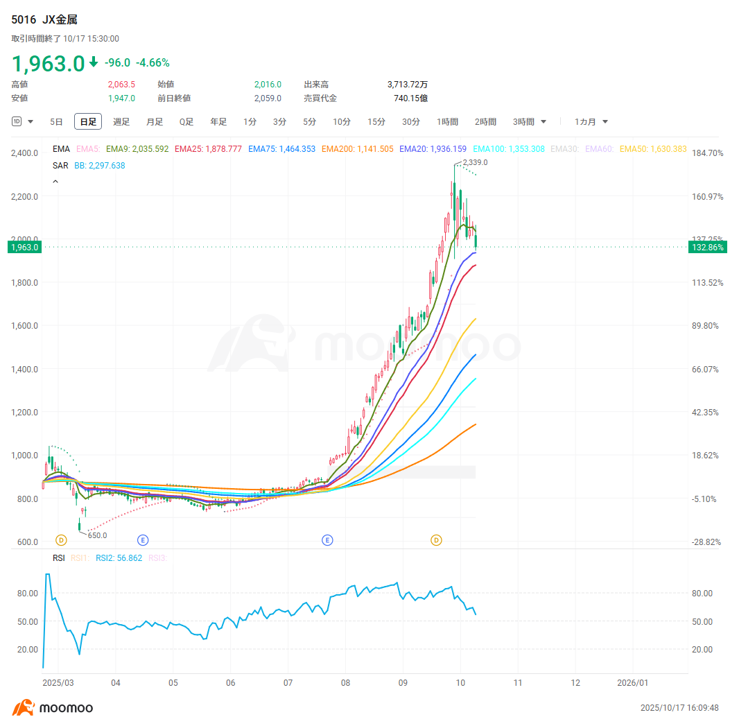 支撑AI基础设施！国内“稀土”相关13只瞩目股票，年初以来股价上涨3倍，中国出口管制引发供应风险再升温- moomoo 社区