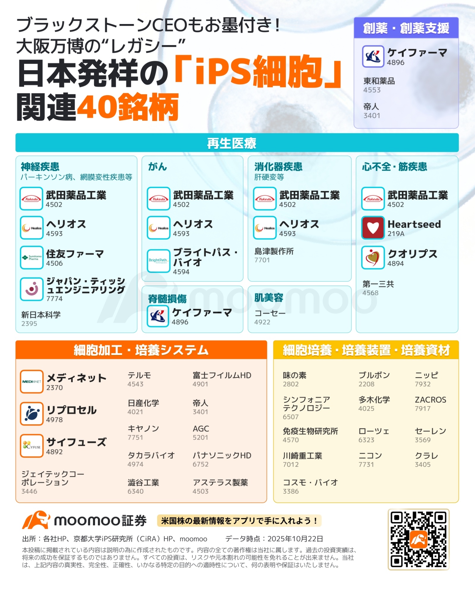 iPS細胞」銘柄、将来の“バガー”候補は？年初来3倍も！2つの追い風：米最大の投資ファンドCEOが私財寄付＆大阪万博の... -  moomooコミュニティ