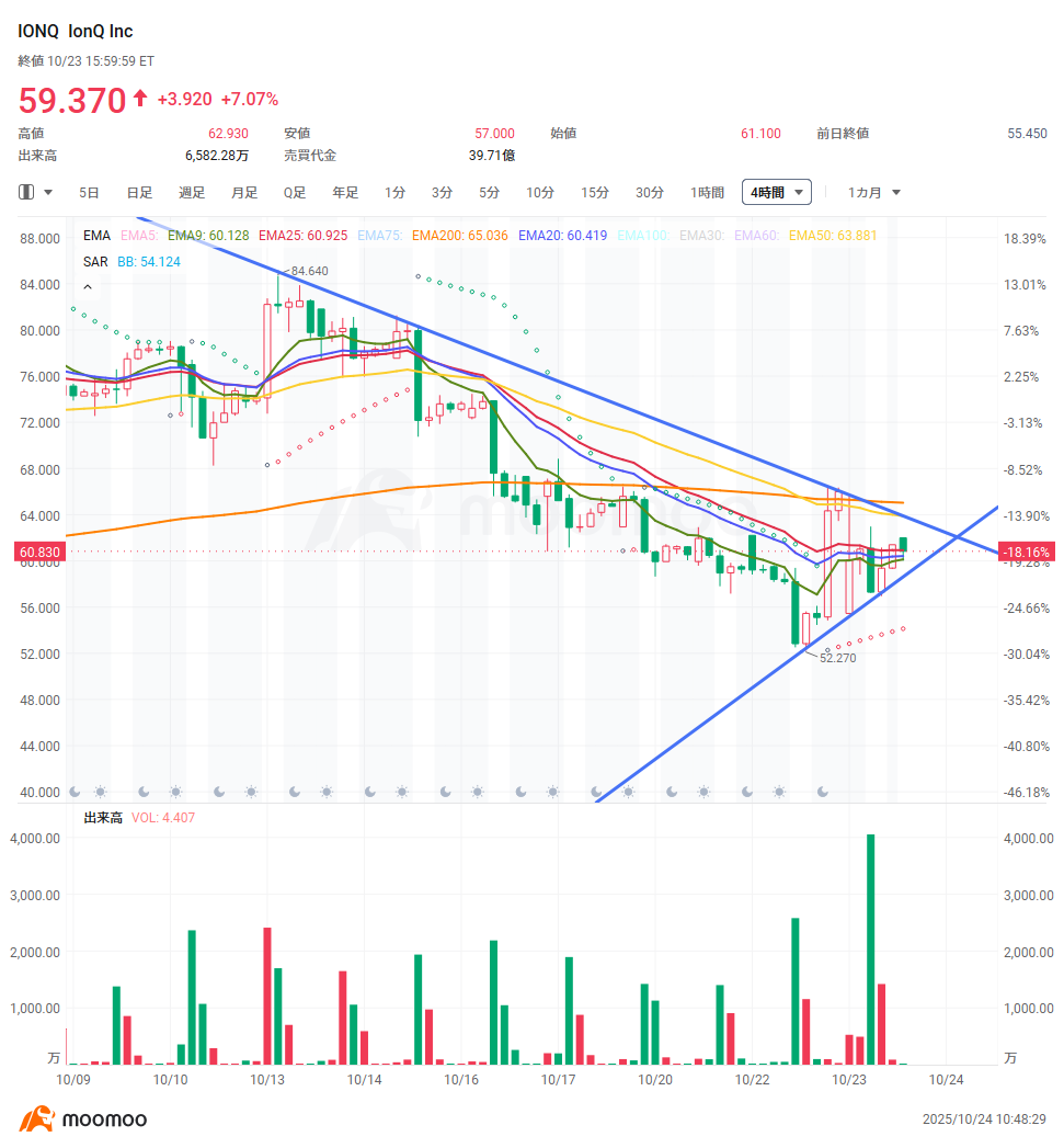Trading Idea] IonQ Inc: Surge in trading volume! Could it r... - moomoo  Community