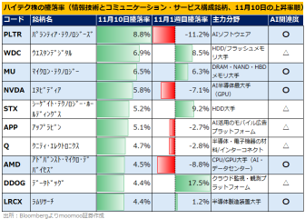 AI股票出现“回调”！年底反弹可期？英伟达、Palantir获“大资金买入”，其他潜力股也值得关注！