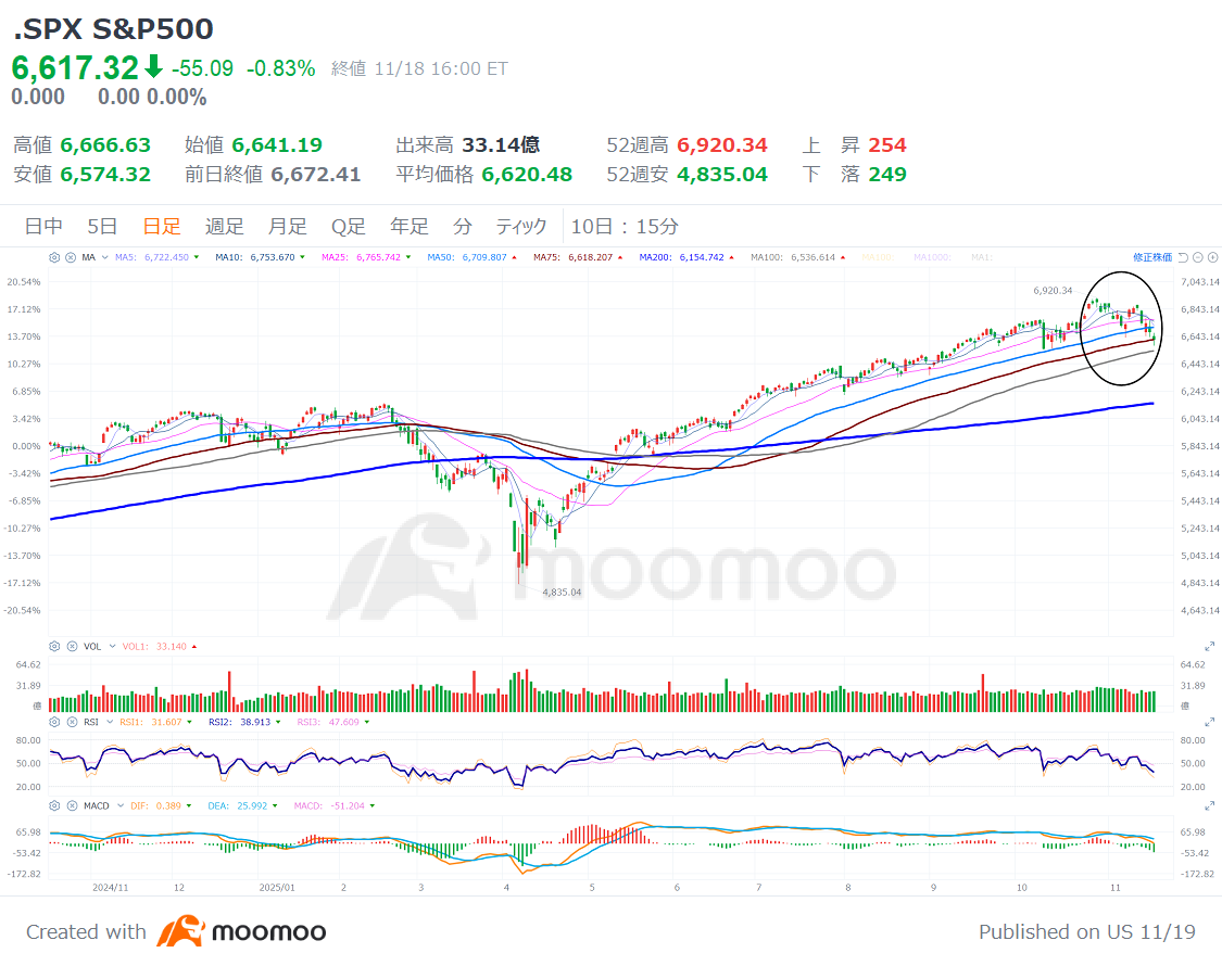 今年”最後の買い場”か、AI株から撤退か？！エヌビディア決算が分水嶺！「守り」・「攻め」銘柄リスト - moomooコミュニティ