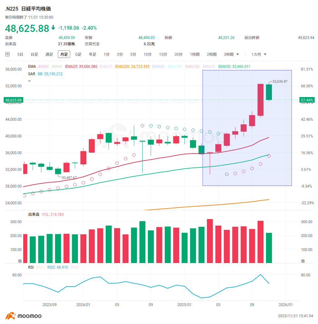 日本株、買い場到来？下落時の大口売買銘柄をチェック！日経平均、3つの下値目途別「戦略」 - moomooコミュニティ