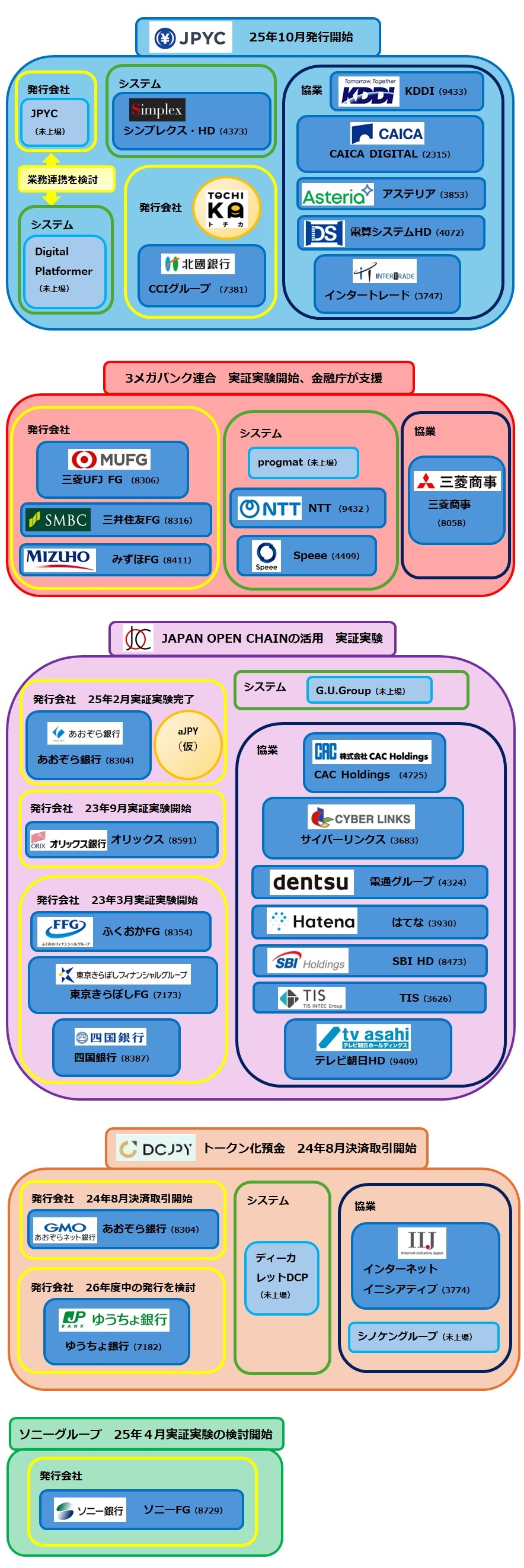 日本版ステーブルコインの“勝ち馬”に乗る！メガバンク・大手通信・商社も参戦、押さえておきたい銘柄リスト - moomooコミュニティ