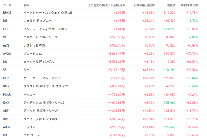 List of Japanese and U.S. Stocks Bought by Major Investors! Which Tech Stocks Were Targeted Amid the November Sector Rotation? [Screening]