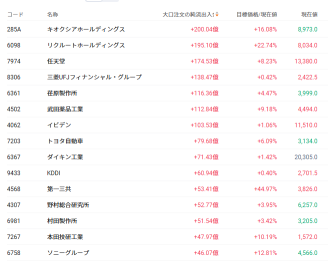 List of Japanese and U.S. Stocks Bought by Major Investors! Which Tech Stocks Were Targeted Amid the November Sector Rotation? [Screening]