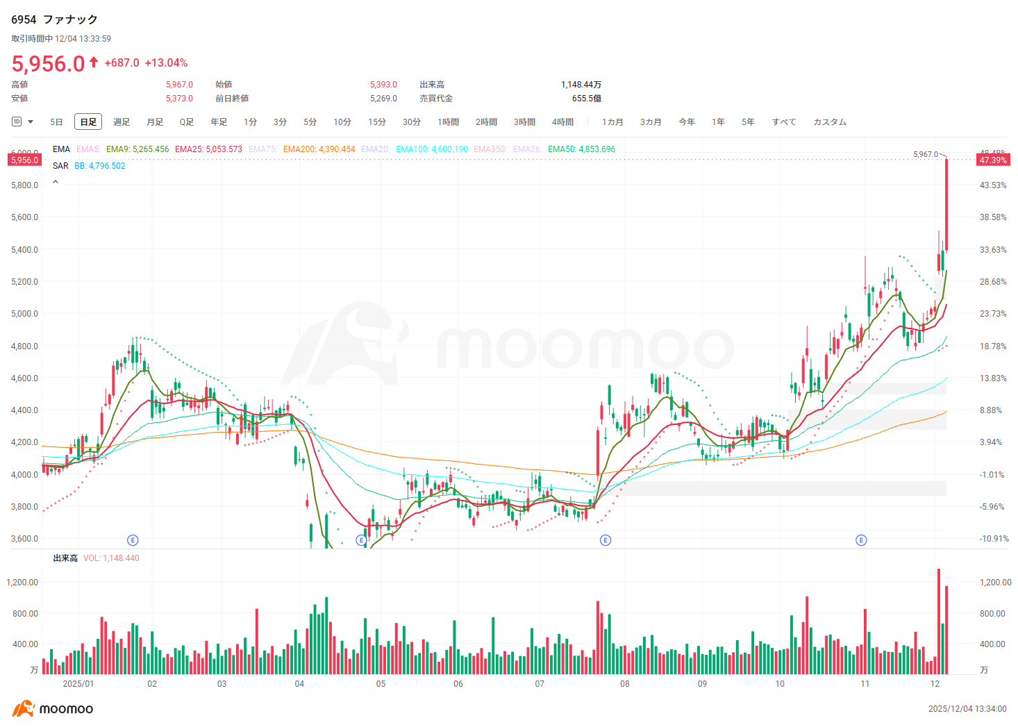 フィジカルAI」の大波に乗る！恩恵を受ける銘柄は？国内ロボティクス技術に再注目！ - moomooコミュニティ