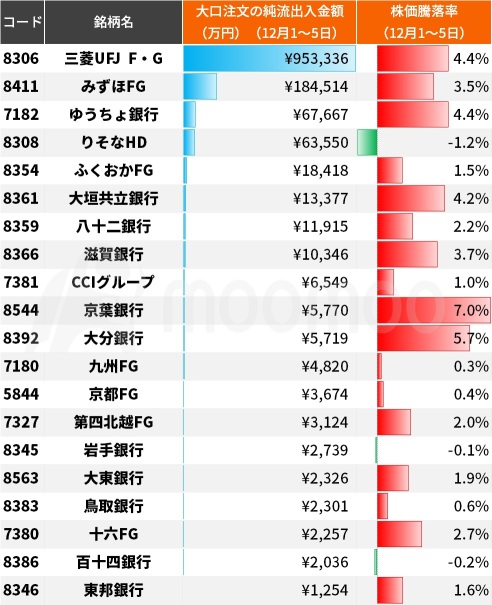 在“12月加息”预期下，银行股迎来历史新高！“大额买入”榜单显示，利率上升有望扩大收益，并成为日元套息交易反转时的对冲选择。