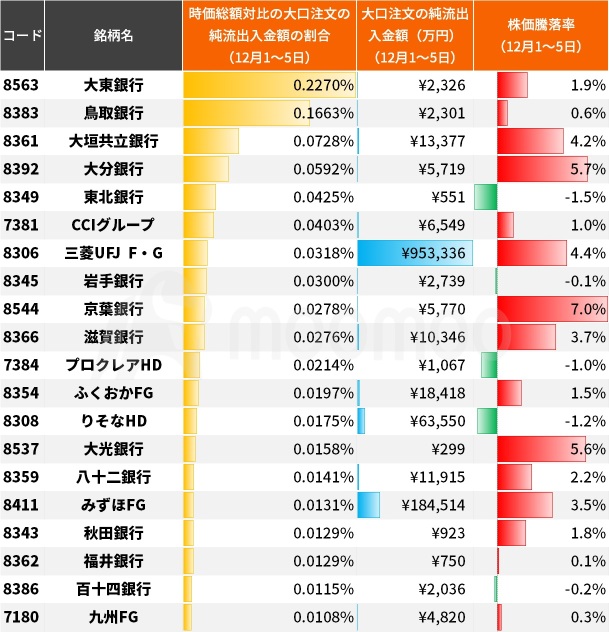 在“12月加息”预期下，银行股迎来历史新高！“大额买入”榜单显示，利率上升有望扩大收益，并成为日元套息交易反转时的对冲选择。
