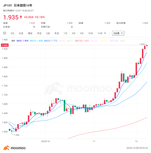 在“12月加息”预期下，银行股迎来历史新高！“大额买入”榜单显示，利率上升有望扩大收益，并成为日元套息交易反转时的对冲选择。