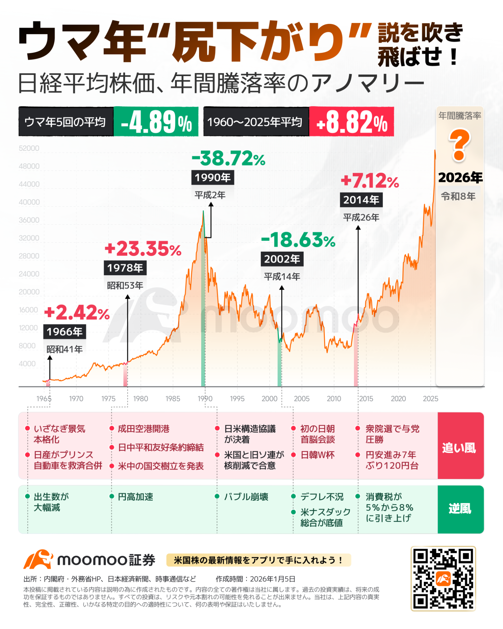 26年の日経平均、初の6万円台か「第3のバブル崩壊」か？“ウマ尻下がり”説を吹き飛ばせ！ - moomooコミュニティ