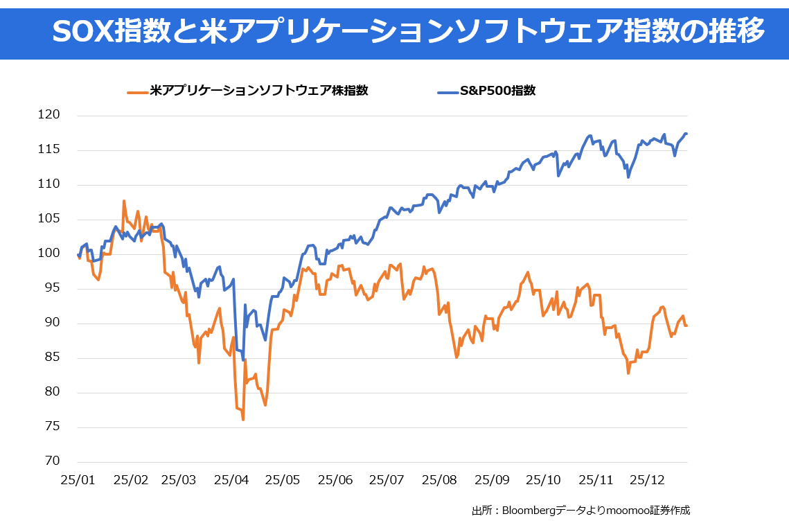米国株特集】AI相場に出遅れのソフトウェア株～2026年は見直しに期待 - moomooコミュニティ