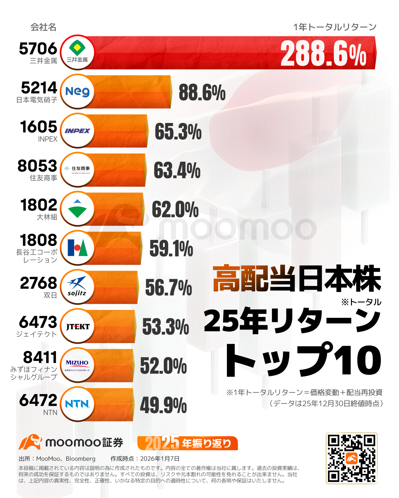 适合NISA的“高分红＋成长”股票精选5只！25年某AI相关潜力股将问鼎高分红股总回报榜首- moomoo 社区
