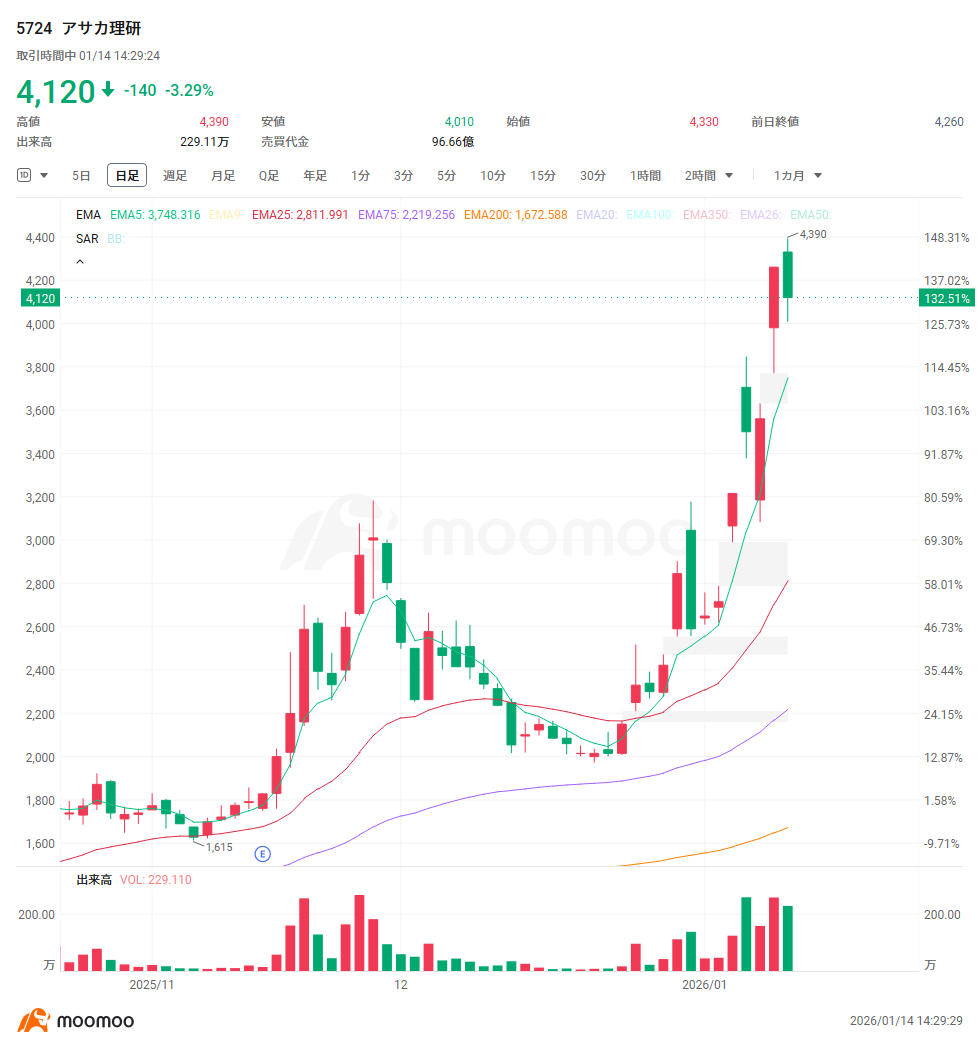 Frontline 30 stocks of 'rare earths'! Surging over 100% since the beginning of the year due to export restrictions; high expectations for domestic development t...