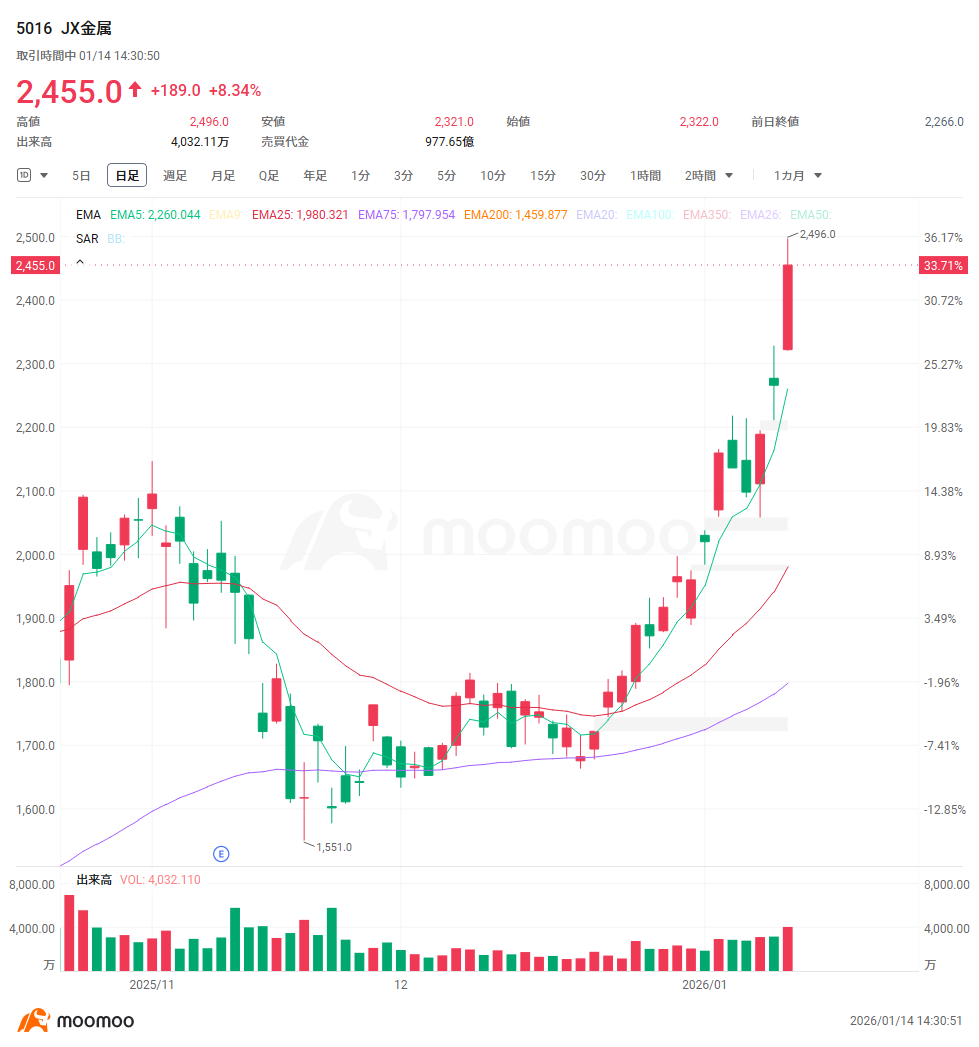 Frontline 30 stocks of 'rare earths'! Surging over 100% since the beginning of the year due to export restrictions; high expectations for domestic development t...