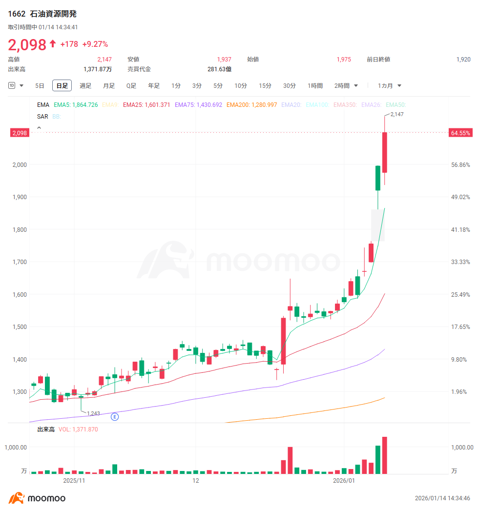 Frontline 30 stocks of 'rare earths'! Surging over 100% since the beginning of the year due to export restrictions; high expectations for domestic development t...
