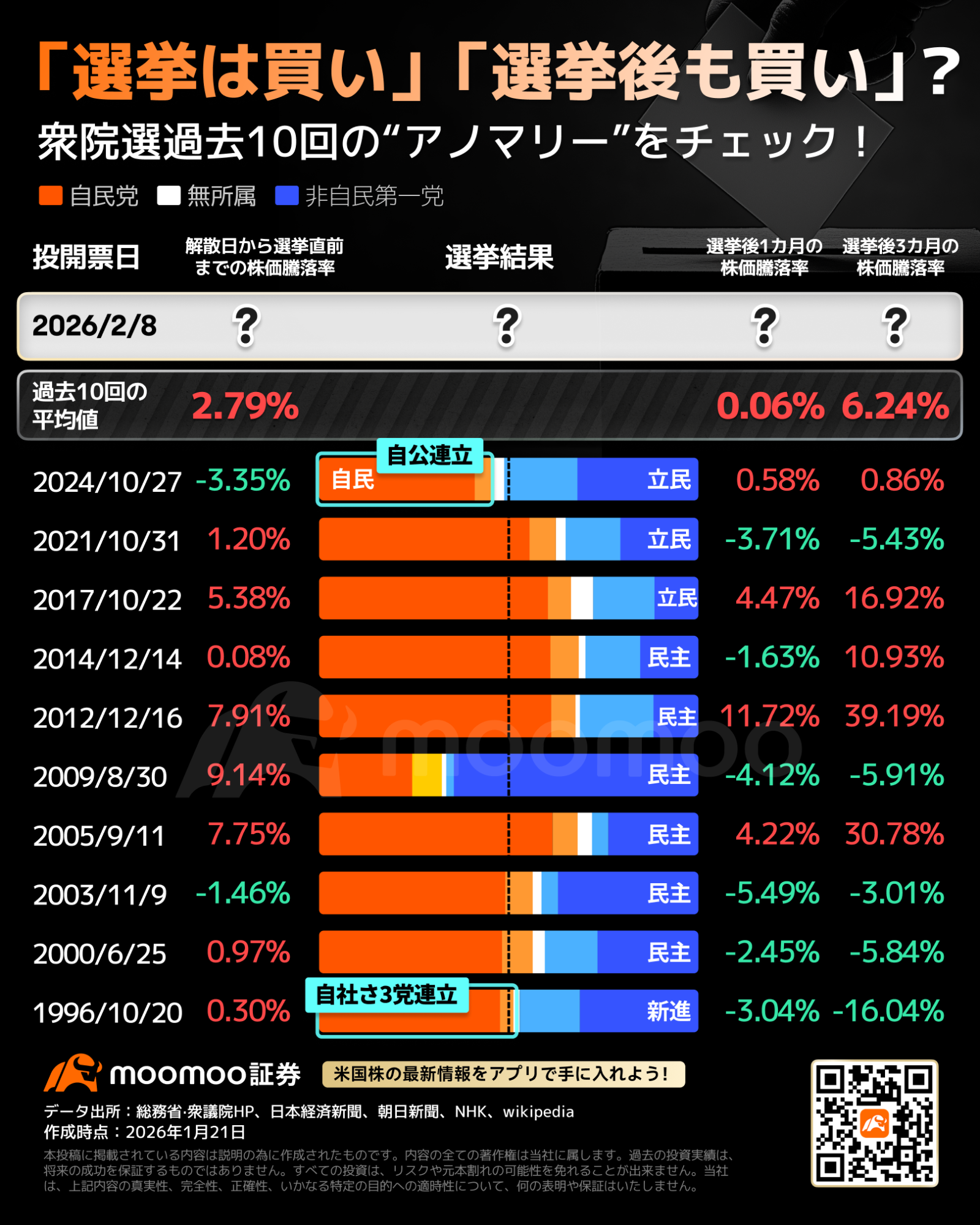 与党圧勝なら日経平均6.6万円？! “選挙は買い”のアノマリー、金利上昇懸念を打ち払うか - moomooコミュニティ
