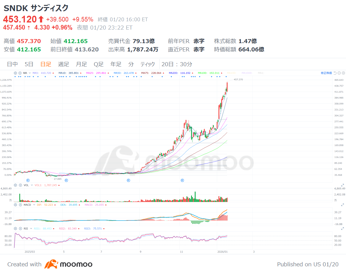 美股暴跌！26年首次回调？！「反弹预期大的10只股票」＆「逆势上涨・半导体存储相关6只股票」 - moomoo 社区