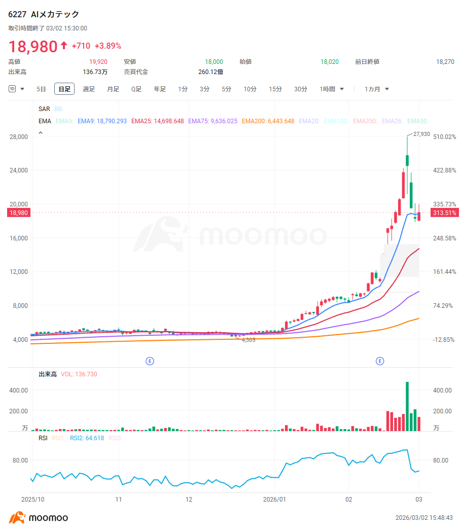 AI半導体業界をけん引する$エヌビディア (NVDA.US)$が2月25日に好決算を発表したが、同社のみならず日米両市場の関連株大手の反応も振るわない。AIへの巨額投資や循環取引への疑念がくすぶる中、国内AI半導体ブームは第2ステージへ突入している。今、投資家の注目を集めやすいのは巨大な半導体メーカーや製造装置大手よりも、チップを1ミリでも薄く、1％でも歩留まりを良くするために不可欠な「材料・部品」「検査」「インフラ」を手掛けるやや中堅や小型の企業たちだ。AI相場の主役企業を影で支え、直近株価が著しく上昇している「縁の下の力持ち」銘柄を4つの投資戦略グループに分類する。 ◆直近1カ月の上昇が目立つAI・半導体関連銘柄 直近約1カ月（20日変化率）で上昇率が著しいのは半導体パッケージ関連製品を手掛ける$AIメカテック (6227.JP)$で、116.42％上昇。$古河電気工業 (5801.JP)$は115.70％上昇といずれも株価が短期間で約2倍になった。$三井金属 (5706.JP)$（78.83％上...