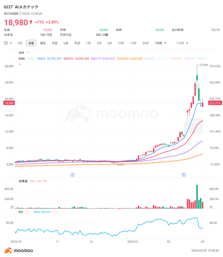 [AI Semiconductors · 23 Selected Stocks] Ride the recent rising stocks! Capital flows into 'unsung heroes'—doubling in just one month! 