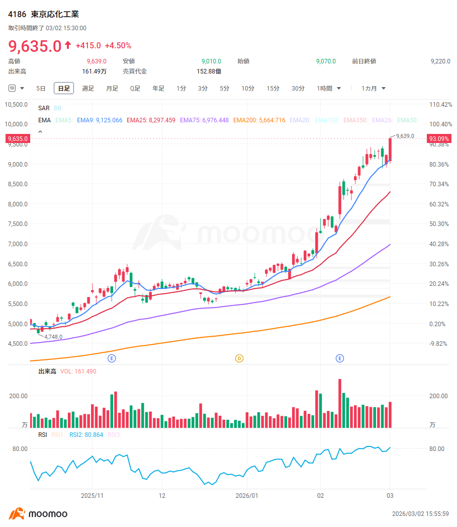 AI半導体業界をけん引する$エヌビディア (NVDA.US)$が2月25日に好決算を発表したが、同社のみならず日米両市場の関連株大手の反応も振るわない。AIへの巨額投資や循環取引への疑念がくすぶる中、国内AI半導体ブームは第2ステージへ突入している。今、投資家の注目を集めやすいのは巨大な半導体メーカーや製造装置大手よりも、チップを1ミリでも薄く、1％でも歩留まりを良くするために不可欠な「材料・部品」「検査」「インフラ」を手掛けるやや中堅や小型の企業たちだ。AI相場の主役企業を影で支え、直近株価が著しく上昇している「縁の下の力持ち」銘柄を4つの投資戦略グループに分類する。 ◆直近1カ月の上昇が目立つAI・半導体関連銘柄 直近約1カ月（20日変化率）で上昇率が著しいのは半導体パッケージ関連製品を手掛ける$AIメカテック (6227.JP)$で、116.42％上昇。$古河電気工業 (5801.JP)$は115.70％上昇といずれも株価が短期間で約2倍になった。$三井金属 (5706.JP)$（78.83％上...