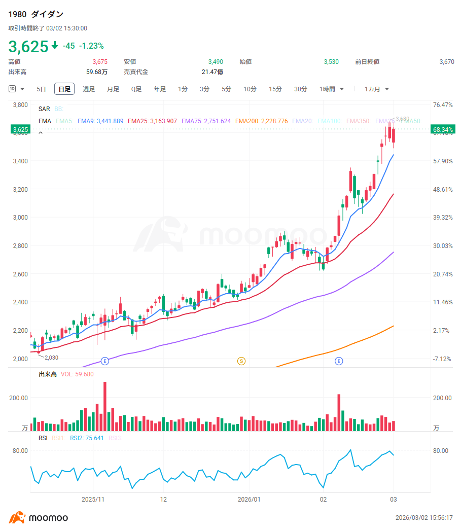 AI半導体業界をけん引する$エヌビディア (NVDA.US)$が2月25日に好決算を発表したが、同社のみならず日米両市場の関連株大手の反応も振るわない。AIへの巨額投資や循環取引への疑念がくすぶる中、国内AI半導体ブームは第2ステージへ突入している。今、投資家の注目を集めやすいのは巨大な半導体メーカーや製造装置大手よりも、チップを1ミリでも薄く、1％でも歩留まりを良くするために不可欠な「材料・部品」「検査」「インフラ」を手掛けるやや中堅や小型の企業たちだ。AI相場の主役企業を影で支え、直近株価が著しく上昇している「縁の下の力持ち」銘柄を4つの投資戦略グループに分類する。 ◆直近1カ月の上昇が目立つAI・半導体関連銘柄 直近約1カ月（20日変化率）で上昇率が著しいのは半導体パッケージ関連製品を手掛ける$AIメカテック (6227.JP)$で、116.42％上昇。$古河電気工業 (5801.JP)$は115.70％上昇といずれも株価が短期間で約2倍になった。$三井金属 (5706.JP)$（78.83％上...