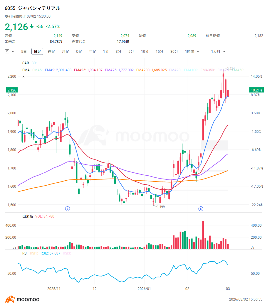 AI半導体業界をけん引する$エヌビディア (NVDA.US)$が2月25日に好決算を発表したが、同社のみならず日米両市場の関連株大手の反応も振るわない。AIへの巨額投資や循環取引への疑念がくすぶる中、国内AI半導体ブームは第2ステージへ突入している。今、投資家の注目を集めやすいのは巨大な半導体メーカーや製造装置大手よりも、チップを1ミリでも薄く、1％でも歩留まりを良くするために不可欠な「材料・部品」「検査」「インフラ」を手掛けるやや中堅や小型の企業たちだ。AI相場の主役企業を影で支え、直近株価が著しく上昇している「縁の下の力持ち」銘柄を4つの投資戦略グループに分類する。 ◆直近1カ月の上昇が目立つAI・半導体関連銘柄 直近約1カ月（20日変化率）で上昇率が著しいのは半導体パッケージ関連製品を手掛ける$AIメカテック (6227.JP)$で、116.42％上昇。$古河電気工業 (5801.JP)$は115.70％上昇といずれも株価が短期間で約2倍になった。$三井金属 (5706.JP)$（78.83％上...