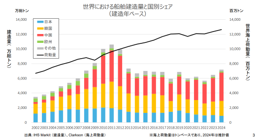 Is the Middle East shock a buying opportunity?! Seven promising stocks in shipbuilding with a '1 trillion yen investment'! Construction volume to double in 10 years, gaining attention through national policy and US cooperation.