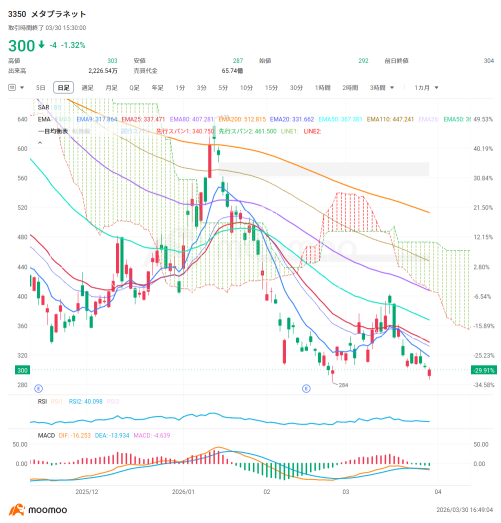 Battle at 50,000 yen for the Nikkei Average! What’s the downside target? Check the price movements of popular stocks!