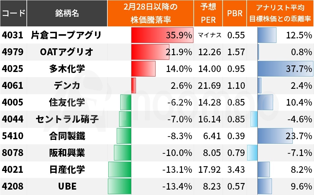 原油高で急騰した「肥料」3銘柄！“押し目”到来？原料のアンモニア“国策