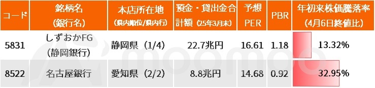 地銀の再編が加速している。3月27日には、$しずおかフィナンシャルグループ (5831.JP)$と$名古屋銀行 (8522.JP)$が28年4月をめどに経営統合することで基本合意したと発表した。再編ペース加速の背景には、金融庁が法制度・予算の両面で後押しを強めていることに加え、金利上昇やネット銀行の攻勢、遺産相続などを契機とする地方からの預金流出などから、地銀による預金獲得能力の低下など、行政およびマクロ面の要因がある。さらに、投資ファンドという地銀再編の新たなキープレイヤーが登場したことや、なにより地銀自身が再編に前向きになり、交渉スピード自体が速まっていることなどもある。 金融庁は地方金融機関の再編に対して従来比10倍以上の補助金枠を用意するとの報道もあり、26年度も地銀の株高を誘引する新たな“イベント”が浮上する可能性が高いとみられる。 地銀の勢力関係や株主状況などを基に、次の再編“有力候補”を考察する。 [叫び]しずおかFGと名古屋銀の統合、1年前の記事が“的中”！  ここ1年間の...