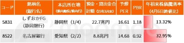 地方银行股因重组速度‘提升10倍’而有望独占鳌头！下一个有力候选是？关注与原油价格无关的‘经营整合’主题！