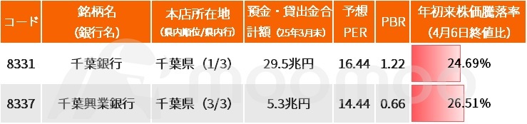 地銀の再編が加速している。3月27日には、$しずおかフィナンシャルグループ (5831.JP)$と$名古屋銀行 (8522.JP)$が28年4月をめどに経営統合することで基本合意したと発表した。再編ペース加速の背景には、金融庁が法制度・予算の両面で後押しを強めていることに加え、金利上昇やネット銀行の攻勢、遺産相続などを契機とする地方からの預金流出などから、地銀による預金獲得能力の低下など、行政およびマクロ面の要因がある。さらに、投資ファンドという地銀再編の新たなキープレイヤーが登場したことや、なにより地銀自身が再編に前向きになり、交渉スピード自体が速まっていることなどもある。 金融庁は地方金融機関の再編に対して従来比10倍以上の補助金枠を用意するとの報道もあり、26年度も地銀の株高を誘引する新たな“イベント”が浮上する可能性が高いとみられる。 地銀の勢力関係や株主状況などを基に、次の再編“有力候補”を考察する。 [叫び]しずおかFGと名古屋銀の統合、1年前の記事が“的中”！  ここ1年間の...