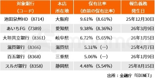 地方银行股因重组速度‘提升10倍’而有望独占鳌头！下一个有力候选是？关注与原油价格无关的‘经营整合’主题！