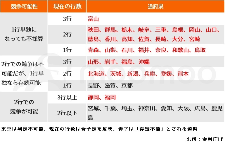 ▲直近の地銀再編の動きを反映済みのため、千葉県は「2行以下」となる
