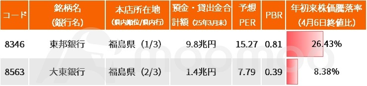 地銀の再編が加速している。3月27日には、$しずおかフィナンシャルグループ (5831.JP)$と$名古屋銀行 (8522.JP)$が28年4月をめどに経営統合することで基本合意したと発表した。再編ペース加速の背景には、金融庁が法制度・予算の両面で後押しを強めていることに加え、金利上昇やネット銀行の攻勢、遺産相続などを契機とする地方からの預金流出などから、地銀による預金獲得能力の低下など、行政およびマクロ面の要因がある。さらに、投資ファンドという地銀再編の新たなキープレイヤーが登場したことや、なにより地銀自身が再編に前向きになり、交渉スピード自体が速まっていることなどもある。 金融庁は地方金融機関の再編に対して従来比10倍以上の補助金枠を用意するとの報道もあり、26年度も地銀の株高を誘引する新たな“イベント”が浮上する可能性が高いとみられる。 地銀の勢力関係や株主状況などを基に、次の再編“有力候補”を考察する。 [叫び]しずおかFGと名古屋銀の統合、1年前の記事が“的中”！  ここ1年間の...