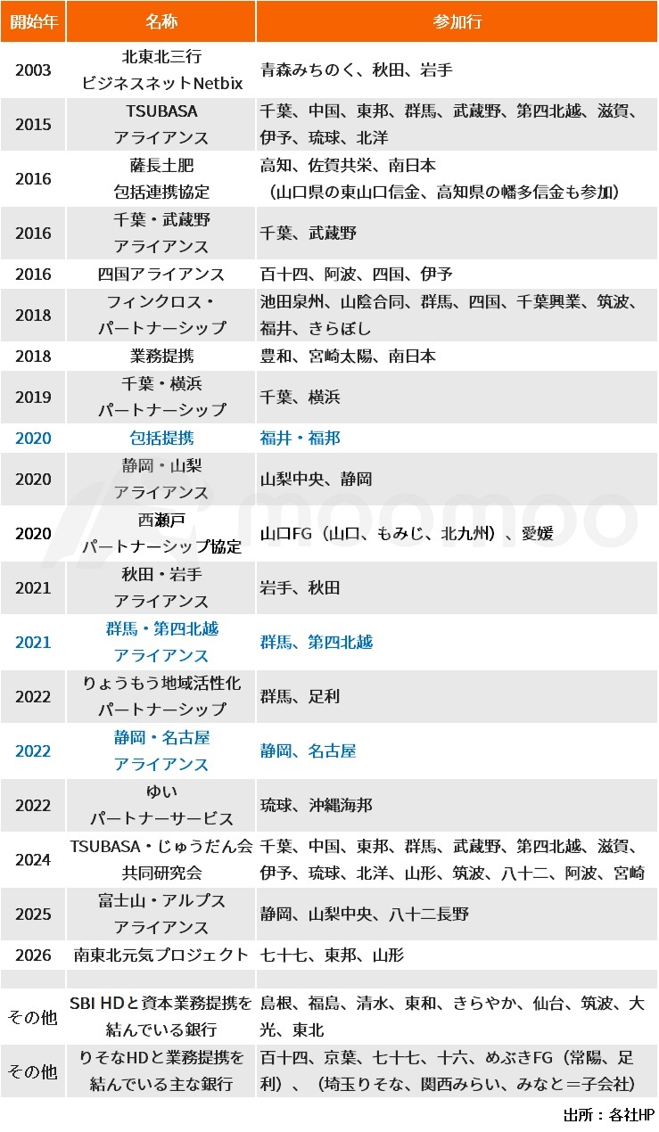 ▲地銀によるアライアンスなど連携の動き(青字は経営統合が実現ないし合意)